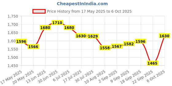 amazon.in MOGU MOGU Grape Juice with 25% NATA De Coco | Energy Booster Drink | Full of Fruit Fibres | No Added Preservatives and Colours (Pack of 24, 320ml each) Price History Graph from 17 May 2025 to 6 Oct 2025