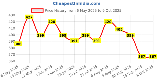 amazon.in Mogu Mogu Lychee Juice 25% with NATA De Coco 300 ml (Pack of 6) mogu mogu Price History Graph from 6 May 2025 to 8 Oct 2025