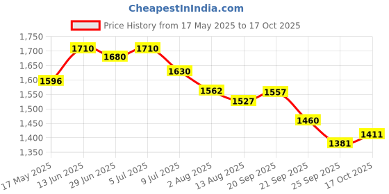amazon.in Mogu Mogu Lychee Juice with 25% NATA De Coco | Energy Booster Drink | Full of Fruit Fibres | No Added Preservatives and Colours - (Pack of 24, 320ml Each) mogu mogu Price History Graph from 17 May 2025 to 17 Oct 2025