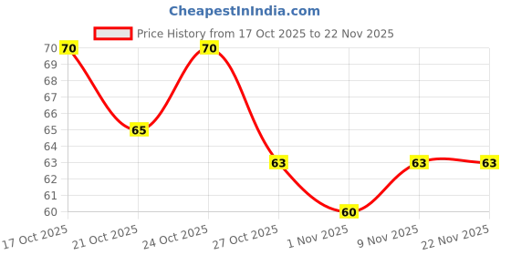 amazon.in Mogu Mogu Mango Juice Drink with Nata de Coco Jelly 320ml | Refreshing Tropical Thai-Made Sip & Chew Beverage Price History Graph from 17 Oct 2025 to 22 Nov 2025