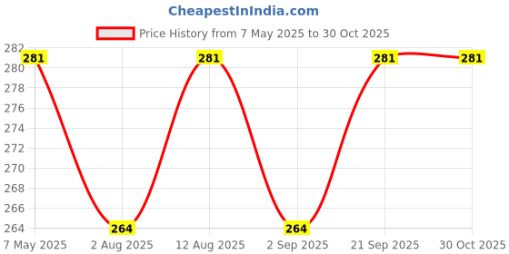 amazon.in Moha: Herbal Rejuvenating Massage Oil with Jojoba Oil, Almond Oil and Olive Oil For De-stresses and Tones the Skin -200ml (Pack of 1) Price History Graph from 7 May 2025 to 30 Oct 2025