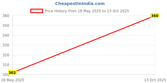 amazon.in Moha: Herbal Soap A Natural Face & Body Cleanser! With Goodness Of Aloe Vera Gel, Basil & Neem Used As Bathing Soap, Face & Body Soap, Unisex Bathing Bar - 100Gm Each (Pack Of 6) Price History Graph from 18 May 2025 to 13 Oct 2025