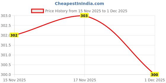 amazon.in moha: Moisturizing Lotion for extra Dry Skin Deep Moisture For Face & Body With Benefit of Aloe Gel, Almond, Coconut & Olive Oil - 200ml (Pack of 1) Price History Graph from 15 Nov 2025 to 1 Dec 2025