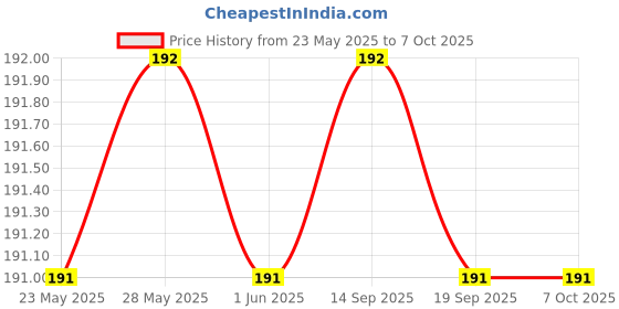 amazon.in moha Vedistry : Lip Butter For Dry And Pigmented, Damaged & Chapped Lips|Hydrating & Nourishing|Enriched With Cocoa Butter, Shea Butter & Essential Oils For Pink, Glossy & Soft|10 Gm moha Price History Graph from 23 May 2025 to 7 Oct 2025