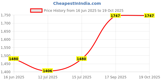 amazon.in Mohan Impex Cocoa Powder 500gm (3 x 500 gm) Price History Graph from 16 Jun 2025 to 18 Oct 2025