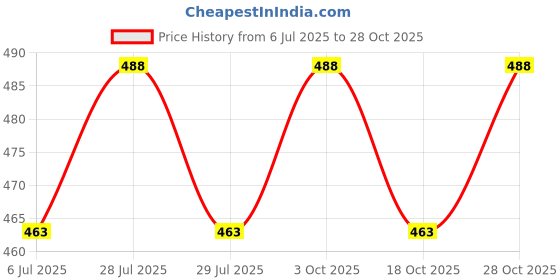 amazon.in Mohan Shoppe Stiff Transparent Polyester Horsehair net Wire Trim Braid Hem Plastic net for Sewing Wedding Dress Gowns Package of 1 roll (50 Yards) (1.5 INCH, White) Price History Graph from 6 Jul 2025 to 28 Oct 2025