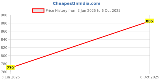 amazon.in mohendra dutt and sons Moulded 29" Radius Multi colour Polyester Golf Umbrella G500 mohendra dutt and sons Price History Graph from 3 Jun 2025 to 6 Oct 2025