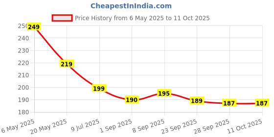 amazon.in MoHern Plastic Toothpaste Squeezer, 4 Pcs Toothpaste Tube Squeezers, Multi-Purpose Toothpaste Dispenser, Rolling Toothpaste Holder Stand Price History Graph from 6 May 2025 to 10 Oct 2025