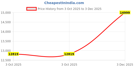amazon.in mohey Women's Organza Buta Embroidered | Mirror & Sequin Work Saree mohey Price History Graph from 3 Oct 2025 to 3 Dec 2025