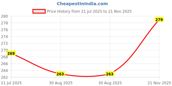 amazon.in mohilaa Passport Holder & Cover with Card and Boarding Pass Slots – PU Leather Bi-Fold Travel Wallet Case | RFID Blocking Travel Accessory for Passports, Credit Cards & IDs (Passport-Holder-Green-1) mohilaa Price History Graph from 21 Jul 2025 to 21 Nov 2025