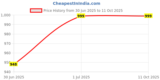 amazon.in Mohini Domstic flourmill Control System with Door Led for 1HP Motor Capacity | Gharghanti Control Device | Aatachakki Control System with Door Led| Circuit Set for gharghanti Price History Graph from 30 Jun 2025 to 11 Oct 2025