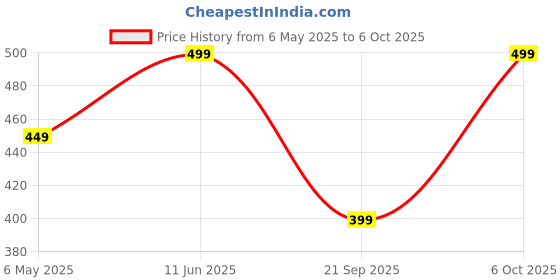 amazon.in mohit jewels 7 Mukhi Rudraksha Pendant with Original Nepali Rudraksha and Chain mohit jewels Price History Graph from 6 May 2025 to 6 Oct 2025