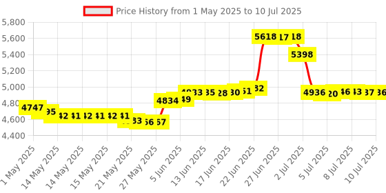 amazon.in MoHo Debut 13.5 Create your own cartoons and animations in minutes Software for PC and Mac OS, MOHODEB135ENFULP Price History Graph from 1 May 2025 to 10 Jul 2025