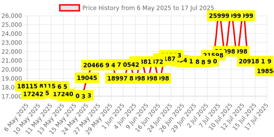 amazon.in Mohs' Hardness Test Kit for Industrial Applications Price History Graph from 6 May 2025 to 17 Jul 2025