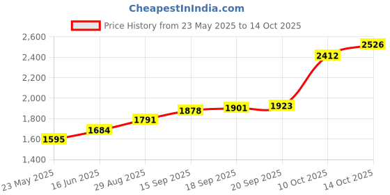 amazon.in mohur Radha Krishna Coloured (999) Pure Silver Coin mohur Price History Graph from 23 May 2025 to 14 Oct 2025