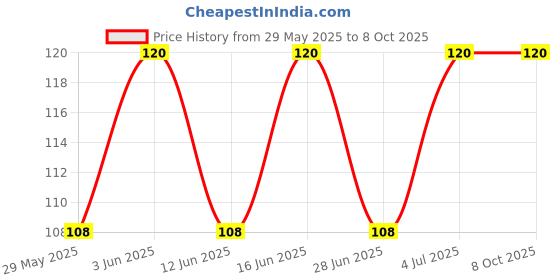 amazon.in MOI SOI Instant Hakka Noodles (Pack of 2 | 165g Each | Tastemaker Inside | 2X Spicy | Desi Street Style Chowmein Noodles in 5 Mins only) Price History Graph from 29 May 2025 to 8 Oct 2025