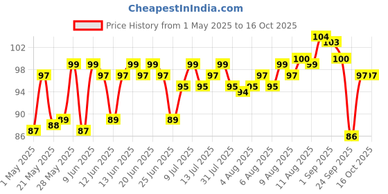 amazon.in moi soi MOI SOI® Chinese Veg Hakka Noodles (500g) moi soi Price History Graph from 1 May 2025 to 16 Oct 2025