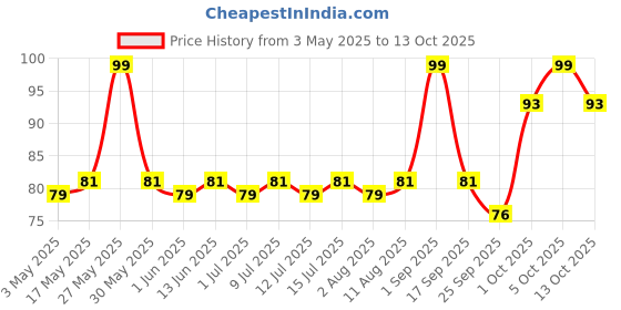 amazon.in moi soi MOI SOI® Udon Noodles, 150 gms (JAPANESE UDON | No Preservatives | No MSG | Not Fried) moi soi Price History Graph from 3 May 2025 to 13 Oct 2025