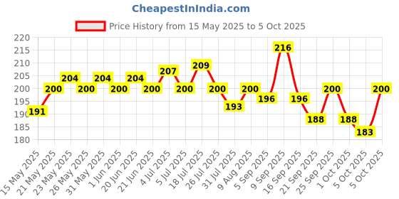 amazon.in MOI SOI Ready Thai Green Curry (300g | Ready with Coconut Milk | Add proteins or veggies of choice and serve with rice) moi soi Price History Graph from 15 May 2025 to 5 Oct 2025