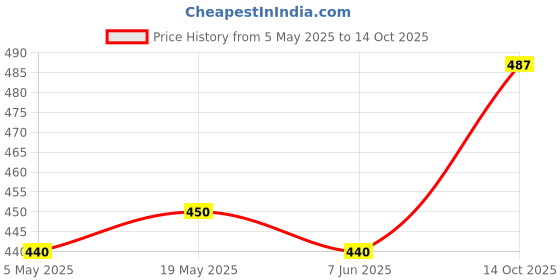 amazon.in MOI SOI Shirataki Udon Noodles (Pack of 2 | 270g Each | Low Carb 6Kcal Only | Keto Friendly | Gluten Free | Vegan Friendly | Good for diabetics) Price History Graph from 5 May 2025 to 14 Oct 2025