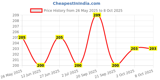 amazon.in MOI SOI Thai Red Curry, 300g (Mixed with Coconut Milk | Just Add Veggies and Protein of Choice | No Preservatives) Price History Graph from 26 May 2025 to 8 Oct 2025