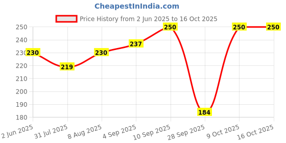 amazon.in MOI SOI Vietnamese Brown Rice Paper (BÁNH TRÁNG), 100g (Gluten Free | No Preservative) Price History Graph from 2 Jun 2025 to 15 Oct 2025
