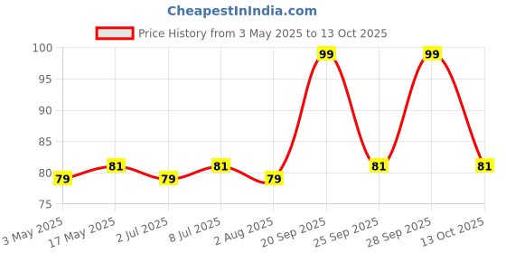 amazon.in MOI SOI Whole Wheat, 150g (No Maida | Not Fried | No Preservatives or MSG) Price History Graph from 3 May 2025 to 13 Oct 2025