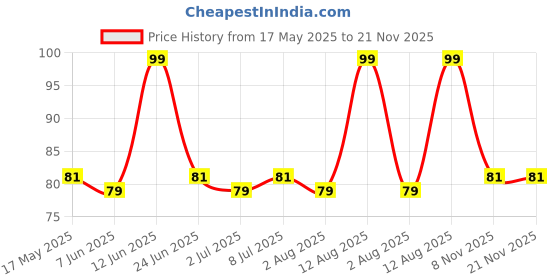 amazon.in MOI SOI® Chinese Veg Hakka Noodles - Pack of 1 | No Preservatives | NO MSG | Not Fried | Air dried Noodles | Get Restaurant Style Taste in Just 10 Minutes | Serves - 2 | 150 gms Price History Graph from 17 May 2025 to 21 Nov 2025