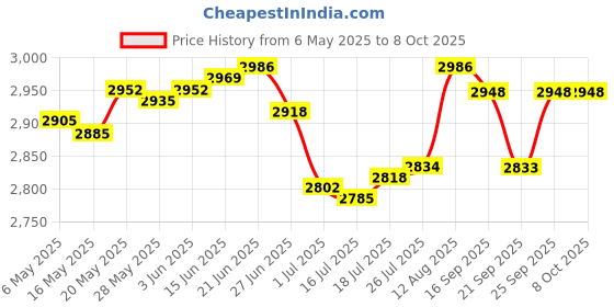 amazon.in Moicstiy Garbage Disposal Splash Guard, 3 3/8 Inch Sink Baffle QCB-AM Replacement,Food Waste Disposer Drain Splash Guard, Garbage Disposal Accessories (Black,1 Pack) Price History Graph from 6 May 2025 to 8 Oct 2025