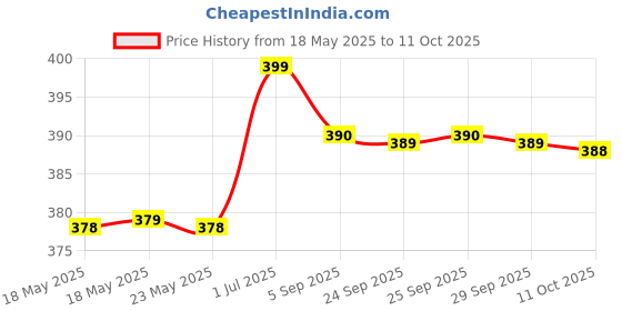 amazon.in MOIMAX Intense Active Moisturize Cream, 100 gram moimax Price History Graph from 18 May 2025 to 11 Oct 2025