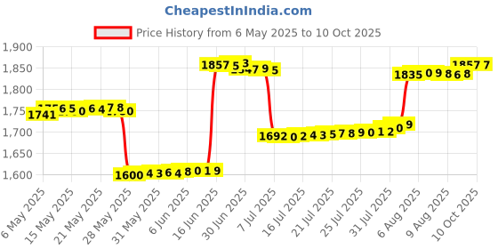 amazon.in MoimTech Privacy Cover Compatible with Logitech Webcam Camera C920/ C930e /c920x/C922x Price History Graph from 6 May 2025 to 9 Oct 2025