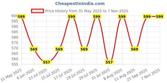 amazon.in generic Moirai 100% Waterproof Ultra Soft Cotton Feel Terry Mattress Protector Queen Size 78x60 Inches | Breathable Hypoallergenic Fitted Queen Size Bed Protector Cover (78x60 inch | 6.5x5 Feet) generic Price History Graph from 31 May 2025 to 6 Nov 2025