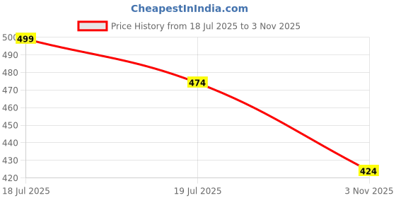 amazon.in moirai Pure Cotton Regular Fit Solid Cigarette Trousers for Women Casual Office Formal Ethnic Kurti Pants moirai Price History Graph from 18 Jul 2025 to 3 Nov 2025
