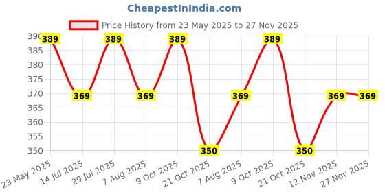 amazon.in moirai Regular Fit 100% Cotton Vest for Men Multipurpose Sleeveless Undershirts Tank Top Use for Gym wear, Running Tanks Sando and Outdoor Baniyan for Men moirai Price History Graph from 23 May 2025 to 26 Nov 2025