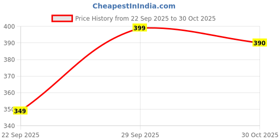 amazon.in Moiser Moisturizing Lotion 250ml Price History Graph from 22 Sep 2025 to 30 Oct 2025