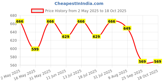 amazon.in humicure Moisture Absorber Hanging Bag Prevents Mould & Fungus, Dehumidifier Humidity Control with 1 Litre Absorption Capacity for Wardrobe, Bathroom, Kitchen, and Bedroom (Pack of 3, Rose & Lavender) humicure Price History Graph from 2 May 2025 to 18 Oct 2025