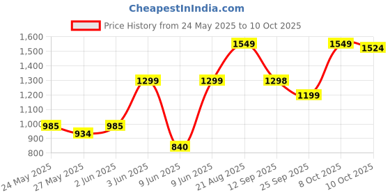 amazon.in freshcant Moisture Absorber | Dehumidifier For Wardrobe, Cupboards & Drawers, Room, Car, Shoe Rack | Refresh Every Place | Fight Against Moisture, Mold, Fungus & Bad Odor | Rose Pack Of 12 Bar freshcant Price History Graph from 24 May 2025 to 10 Oct 2025