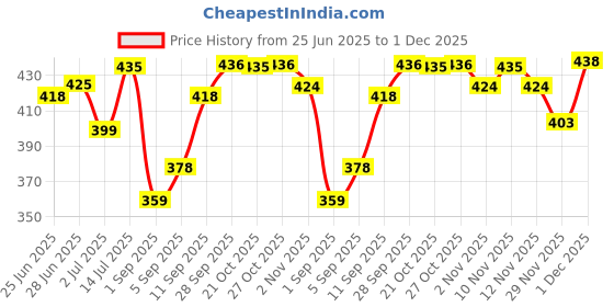 amazon.in cz-it Moisture Absorber PLUS (Pack of 3) cz-it Price History Graph from 25 Jun 2025 to 1 Dec 2025