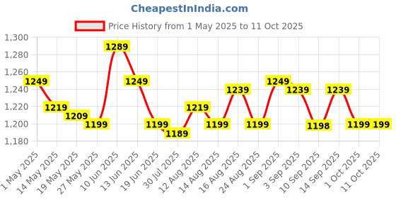 amazon.in Moisture Absorber Refill Damp Absorbent Desiccant for Bathroom Basement Dorm Without Box Price History Graph from 1 May 2025 to 11 Oct 2025