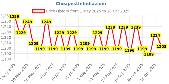 amazon.in Moisture Absorber Refill Damp Absorbent Desiccant for Bathroom Basement Dorm Without Box Price History Graph from 1 May 2025 to 16 Oct 2025