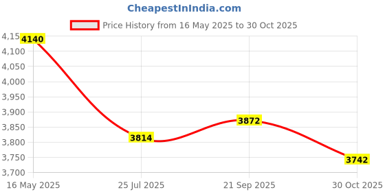 amazon.in Moisture Absorbers 6 Pack, Lavender Fragrance Closet Dehumidifier for Bathroom, Car ＆ Basement, 10.5 oz Refillable Humidity Absorber Boxes Price History Graph from 16 May 2025 to 30 Oct 2025