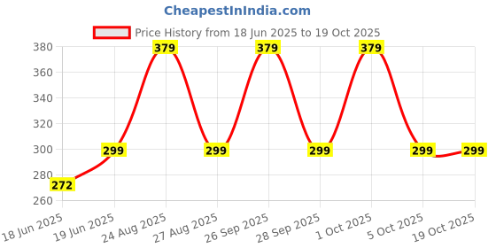 amazon.in tri-activ Moisture Absorbers | Dehumidifier For Wardrobe, Closet, Shoe Rack | Absorption Capacity upto 600ml Each | Prevent Mould & Fungus, Reduce Allergens And Eliminate Odour | Lavender | Pack Of 2 tri-activ Price History Graph from 18 Jun 2025 to 19 Oct 2025