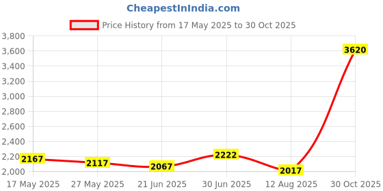 amazon.in Moisture Meter, Soil Moisture Meter, Soil Plant Water Meter for House Plants, Plant Moisture Meter, with Cleaning Cloth, Plant Water Meter, for Gardening, Farming, Indoor and Outdoor Plants Price History Graph from 17 May 2025 to 30 Oct 2025