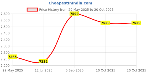 amazon.in lnrueg Moisture Wicking Causal Running Golf Gym Exercise Jogging Sports Skort High Waisted Fashion Ruffle Moisture-Wicking Simple Causal Tennis Skort Workout Skort with Inner Pocket lnrueg Price History Graph from 29 May 2025 to 20 Oct 2025