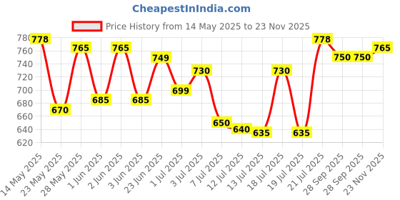 amazon.in Moisturex Soft Cream, 300gms Price History Graph from 14 May 2025 to 23 Nov 2025