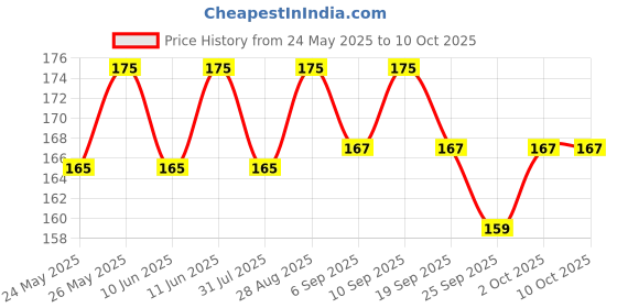amazon.in Moisturex Syndet - Bar of 75G Soap Price History Graph from 24 May 2025 to 10 Oct 2025