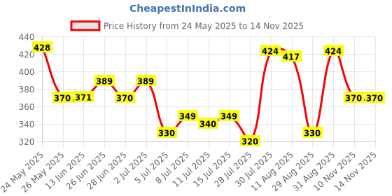 amazon.in Moisturex Syndet Cleansing & Moisturizing Bathing Bar (75 gm) (Pack of 2) moisturex Price History Graph from 24 May 2025 to 10 Nov 2025