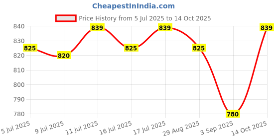 amazon.in Moisturex Syndet Cleansing & Moisturizing Bathing Bar75 g (Pack of 4) Price History Graph from 5 Jul 2025 to 14 Oct 2025