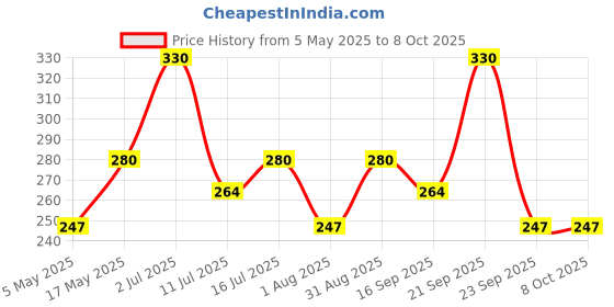 amazon.in Moisturising Cream with Aloevera and Vitamin E | For Face, Hands & Body | Non-Greasy, Light Formula | 100 g (Pack of 2) Price History Graph from 5 May 2025 to 8 Oct 2025