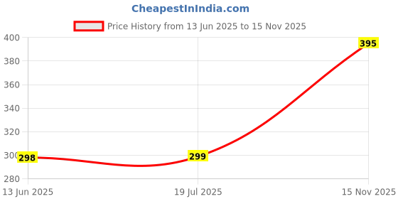amazon.in Moisturizing Gel Heel Socks Open Toe Socks Gel Lined Toeless Spa Socks for Dry Hard Cracked Heel (3P-Grey) Price History Graph from 13 Jun 2025 to 15 Nov 2025